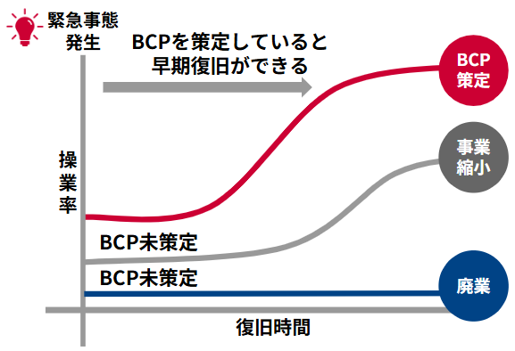 1.BCP（事業継続計画）とは