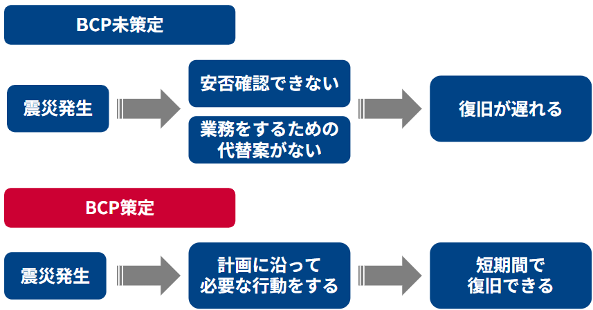 2-1.企業を取り巻くリスクに備えて事業を継続させるため