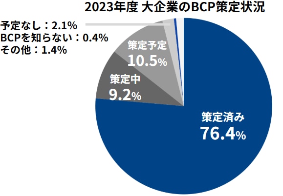 2023年度 大企業のBCP策定状況