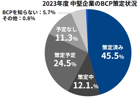 2023年度 中堅企業のBCP策定状況