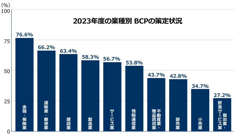 2023年度の業種別 BCPの策定状況