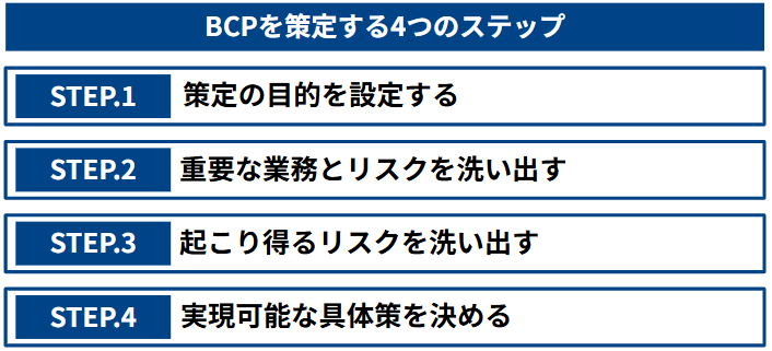 6.BCPを策定する4つのステップ