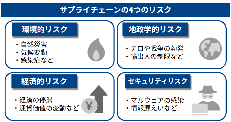 サプライチェーンの4つのリスク