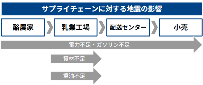 サプライチェーンに対する地震の影響