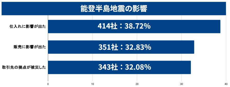 能登半島地震の影響