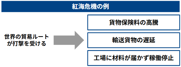 紅海危機の例