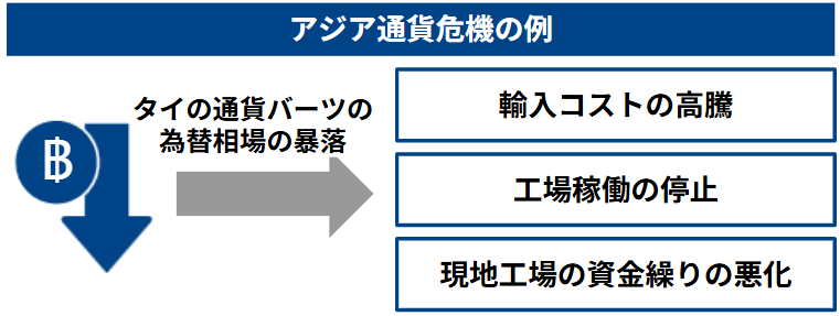 アジア通貨危機の例
