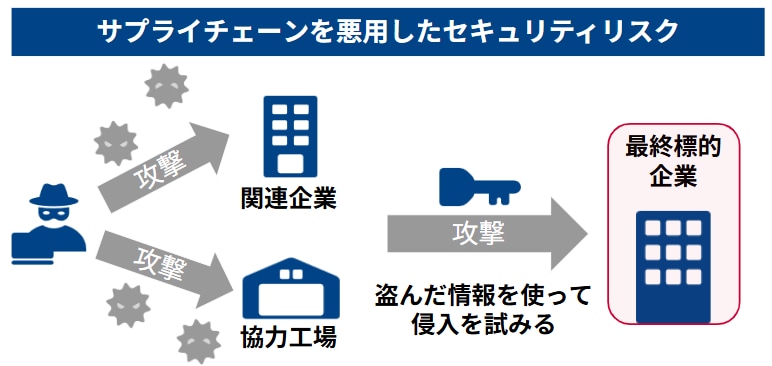 サプライチェーンを悪用したセキュリティリスク