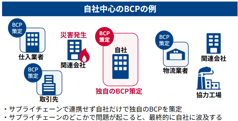 自社中心のBCPの例