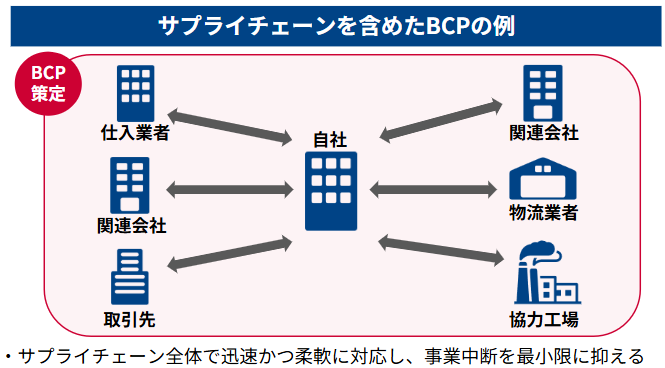 サプライチェーンを含めたBCPの例