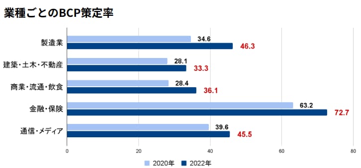 業種ごとのBCP策定率