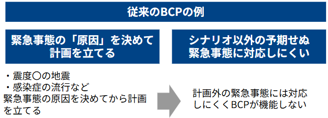 従来のBCPの例