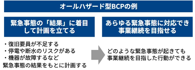 オールハザード型BCPの例