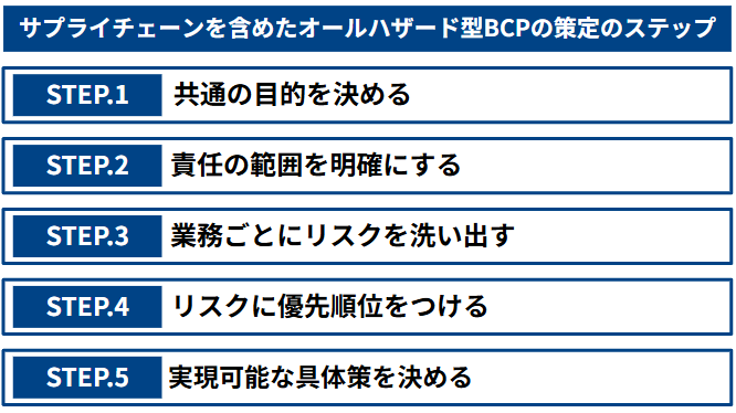 サプライチェーンを含めたオールハザード型BCPの策定のステップ