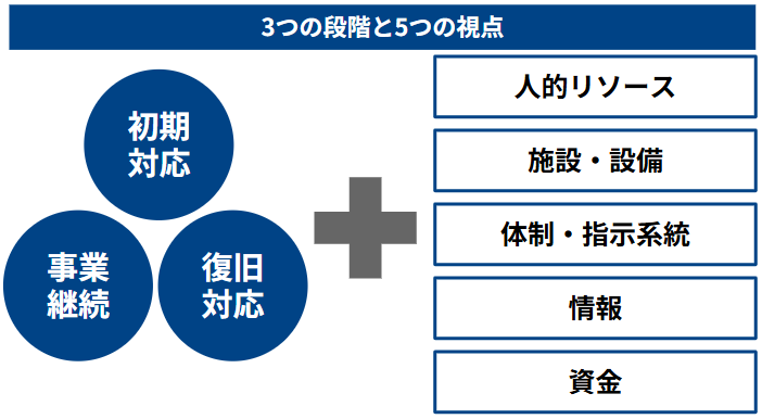 3つの段階と5つの視点