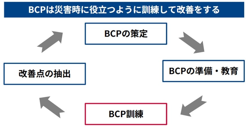 BCPは災害時に役立つように訓練して改善をする