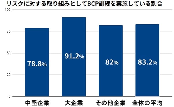 リスクに対する取り組みとしてBCP訓練を実施している割合