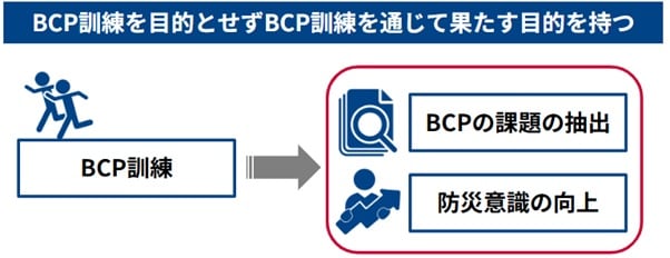 BCP訓練を目的とせずBCP訓練を通じて果たす目的を持つ