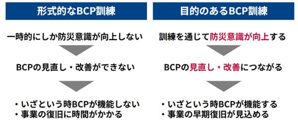 形式的なBCP訓練 目的のあるBCP訓練