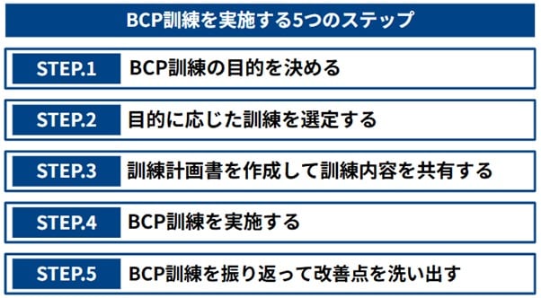 6.BCP訓練を実施する5つのステップ