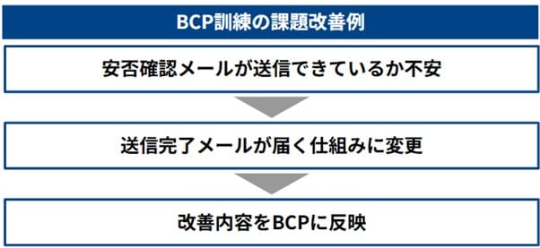 BCP訓練の課題改善例