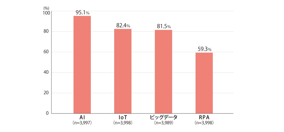 図1:ITキーワードの認知率