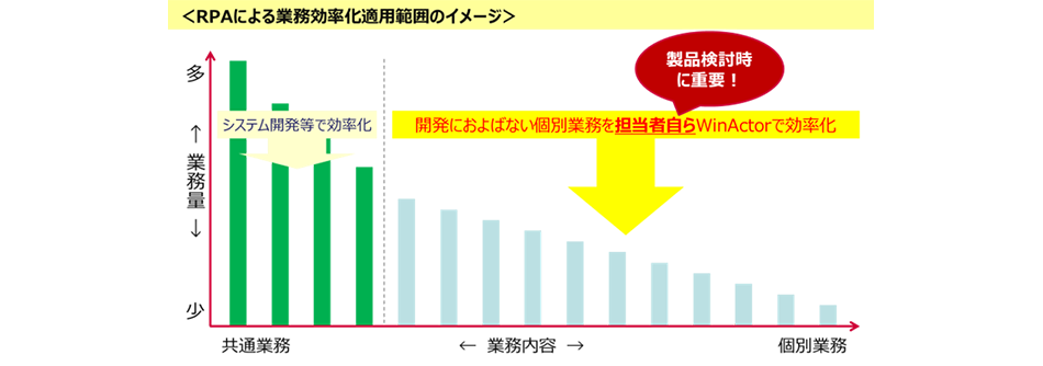WinActor®活用はスモールスタートで継続的な見直しが鍵01