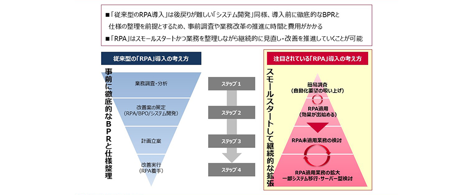 WinActor®活用はスモールスタートで継続的な見直しが鍵02