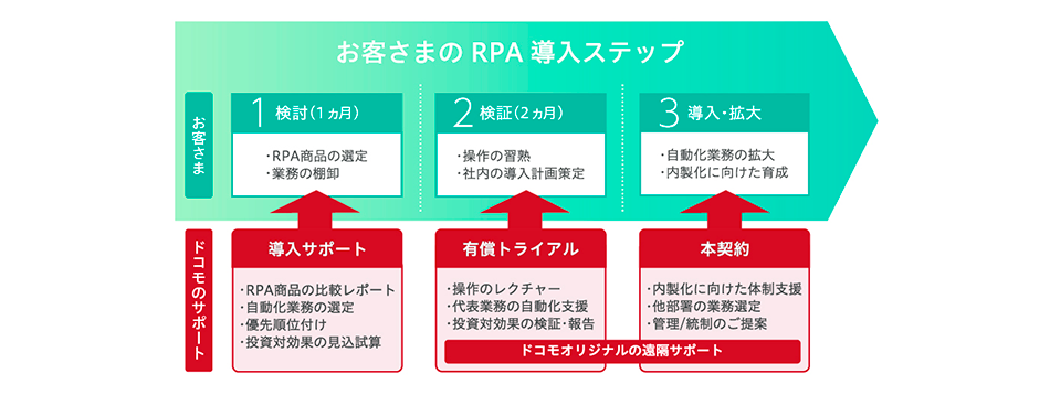 図4:ドコモによるRPAツールの導入支援