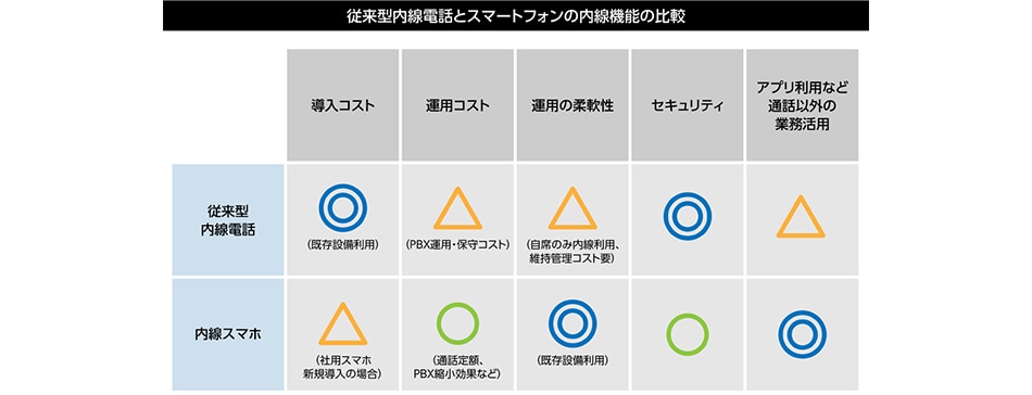 図:従来型内線電話、スマートフォンの内線機能の比較