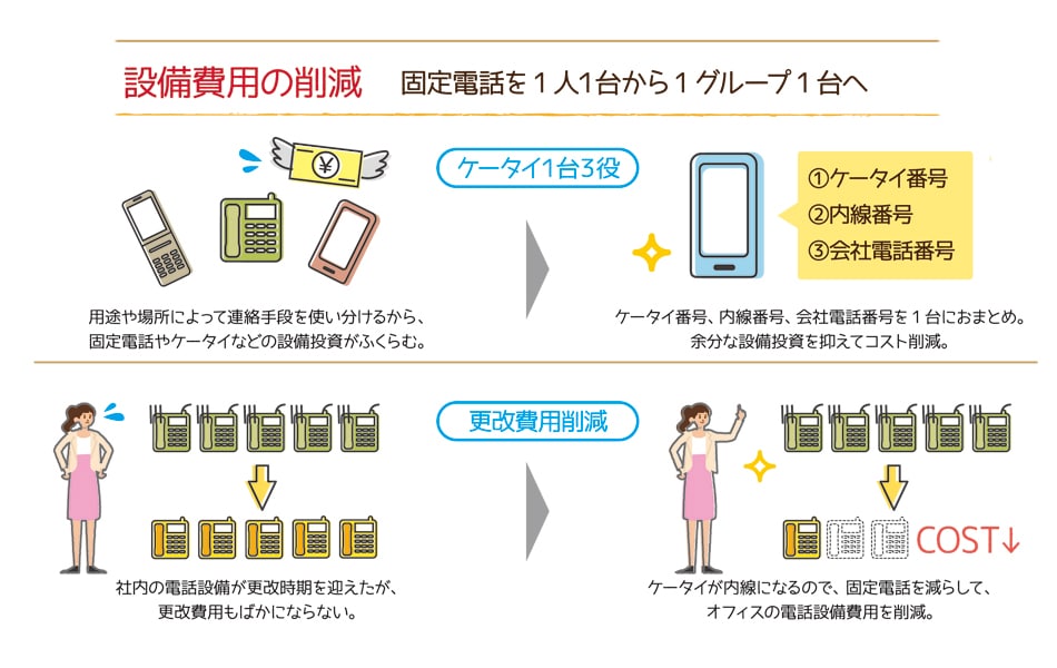 図:内線スマホ導入によるコストメリット