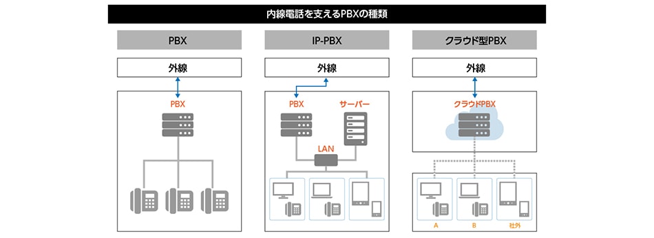 内線電話を支えるPBXの種類