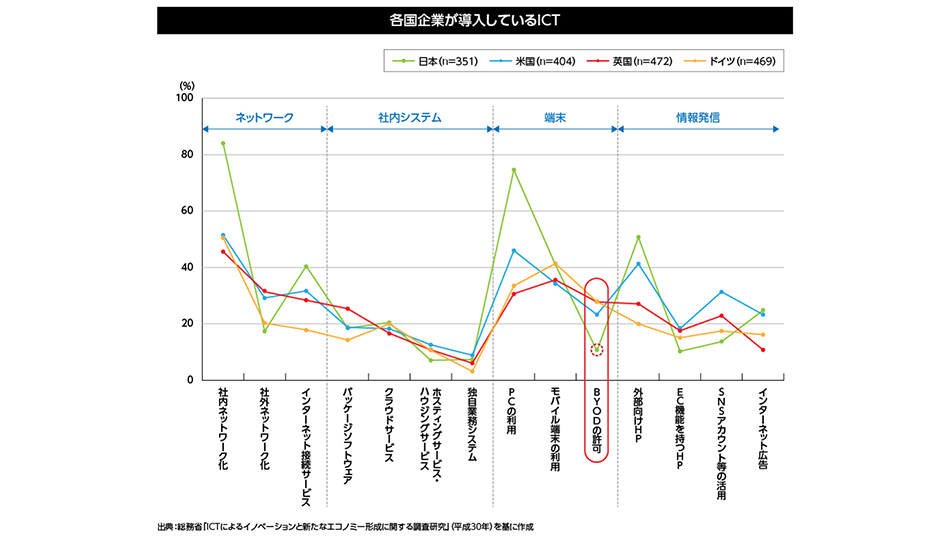 日本生産性本部が発表している『労働生産性の国際比較』によると、日本の就業者1人あたりの労働生産性は36カ国のOECD加盟国中で21位、G7の中では最下位となっている