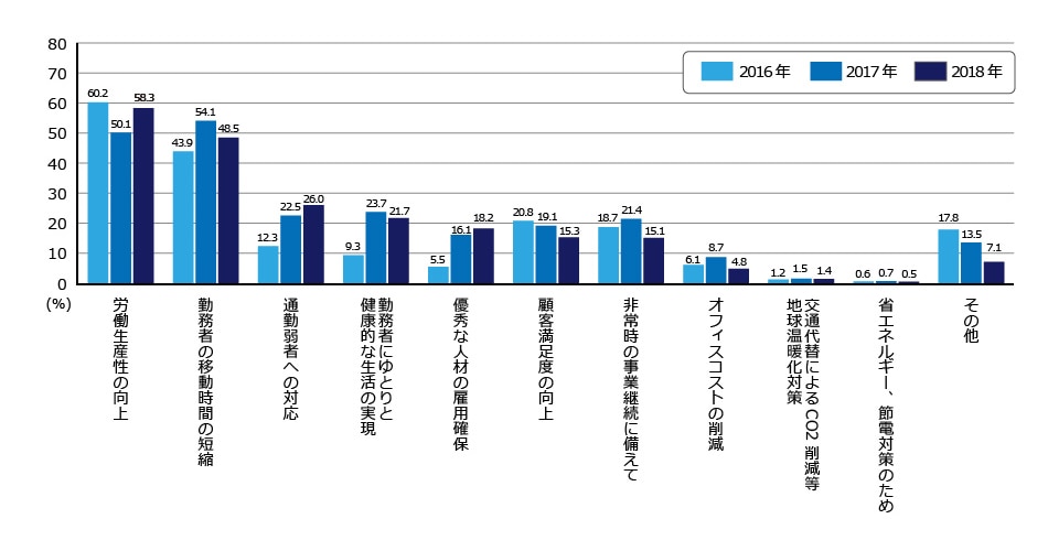 図1：企業のテレワーク導入目的の推移