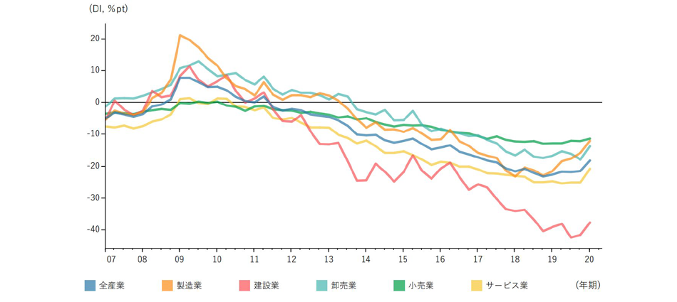 図1：業種別従業員過不足DIの推移