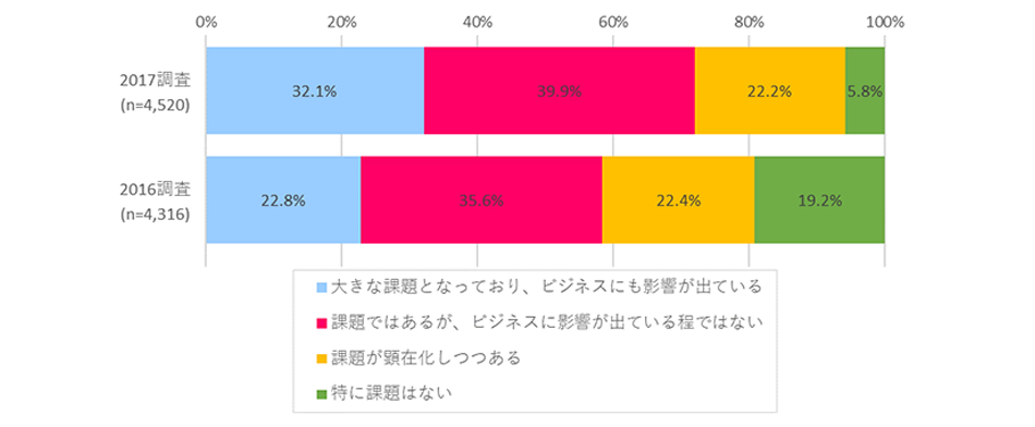 図2:製造業における人材確保