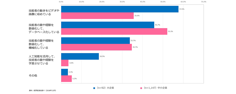 図3：中小企業における製造・生産現場の技能のデジタル化への取り組み