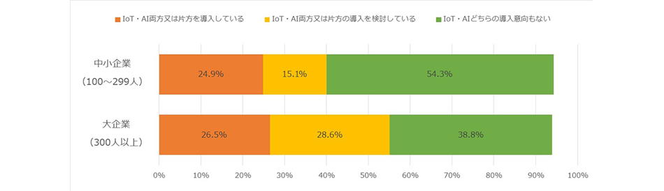 図4：従業員規模別に見た、IoT・AIの導入状況（2017年）