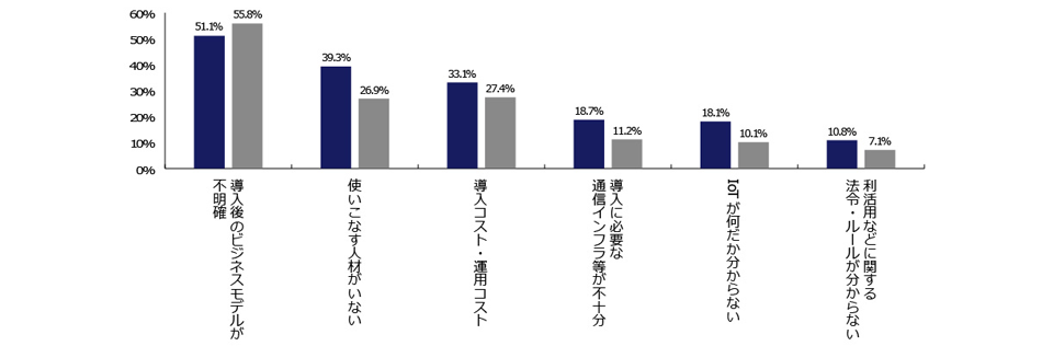 図5：従業員規模別に見た、IoTを導入しない理由（2017年）