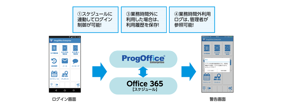 「仕事しすぎ」を防ぐ機能も