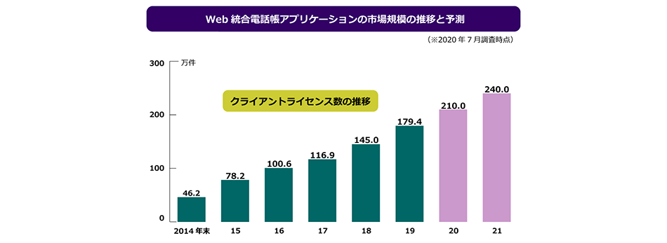 Web電話帳を使う会社が増えている