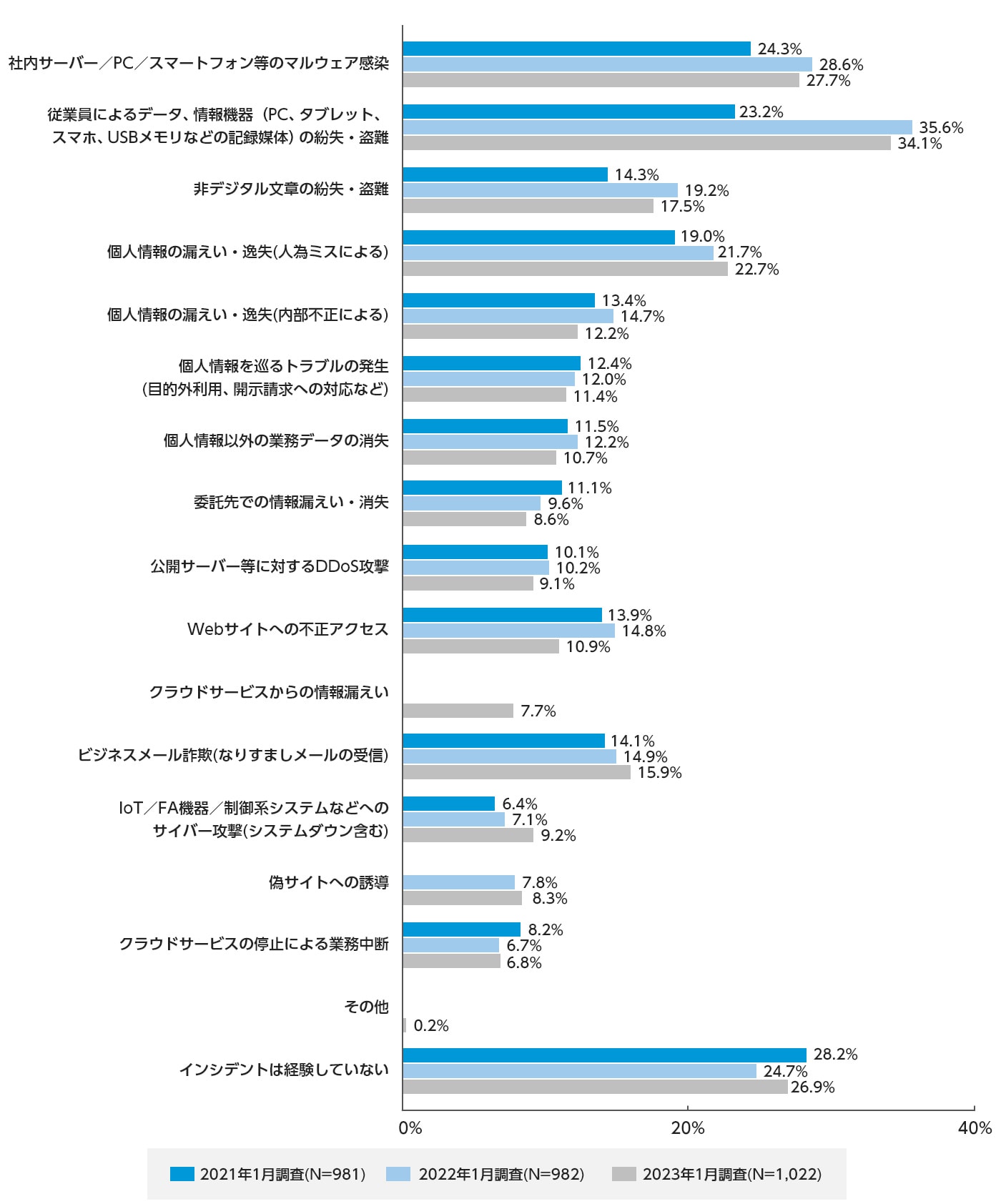 勤務先において、過去1年間に経験した情報セキュリティ・インシデント