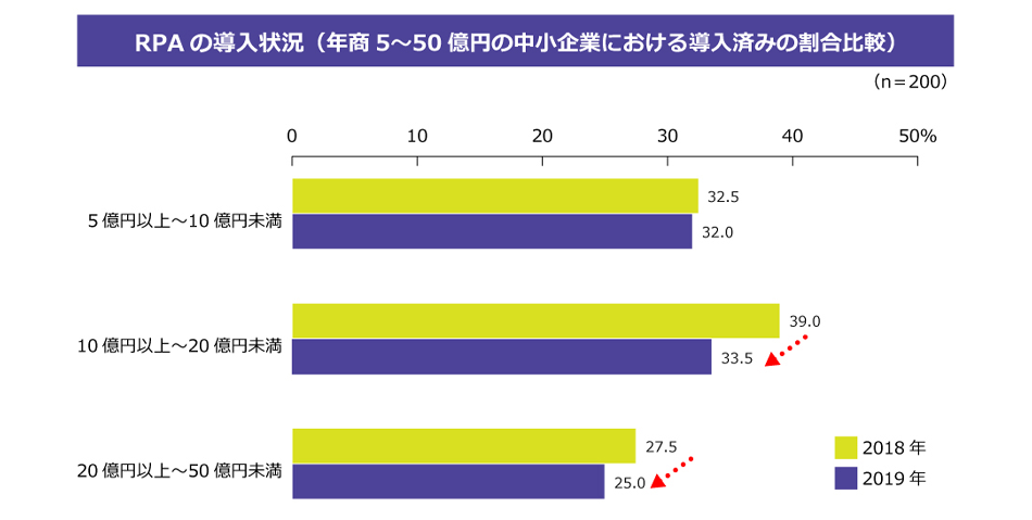 中小企業でRPAの継続を断念するケースが増えている現実