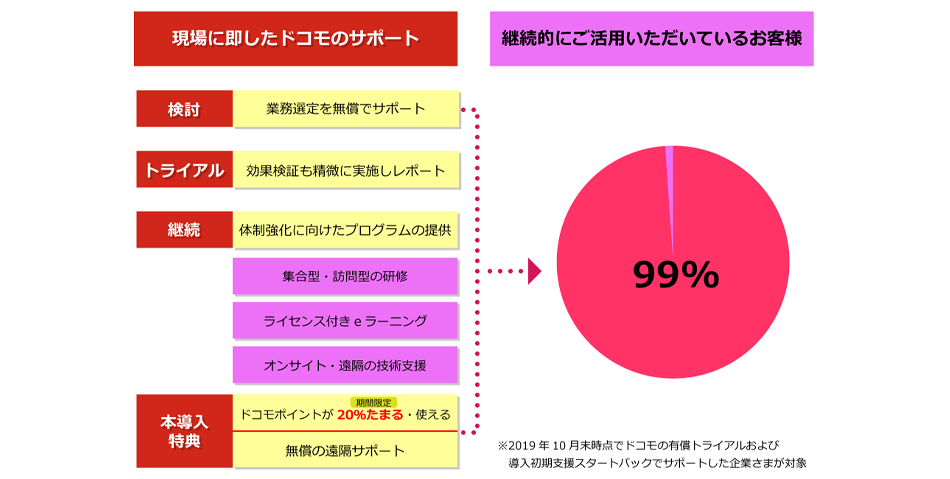なぜドコモのRPAトライアルは満足度が高いのか