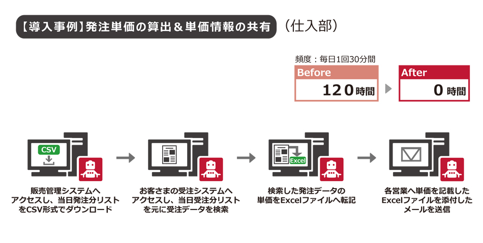 これまで年間120時間かかっていた作業がゼロに