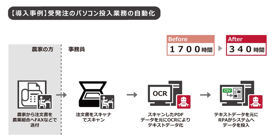 農家への受発注に関する業務時間を、年間1000時間以上削減