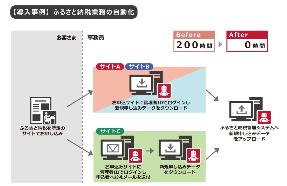 年間200時間要していたふるさと納税業務の完全自動化を実現