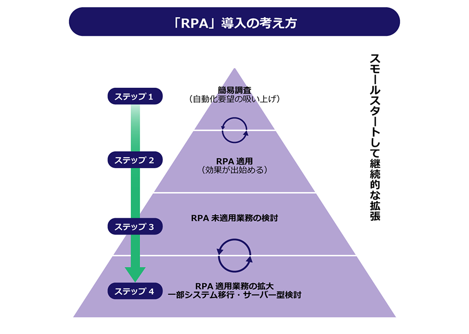 安易なRPA導入は逆効果。まずはスモールスタートで
