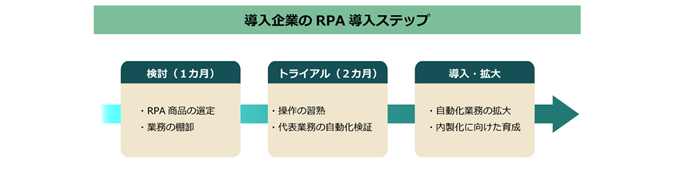 RPAは根本的に、だんだんと完成させていくものである
