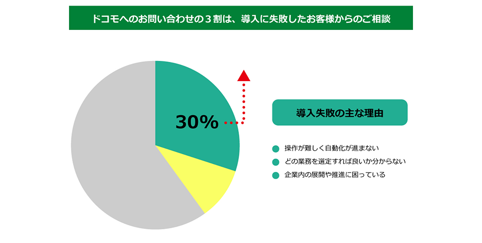 RPAの導入に失敗しがちな3つの落とし穴